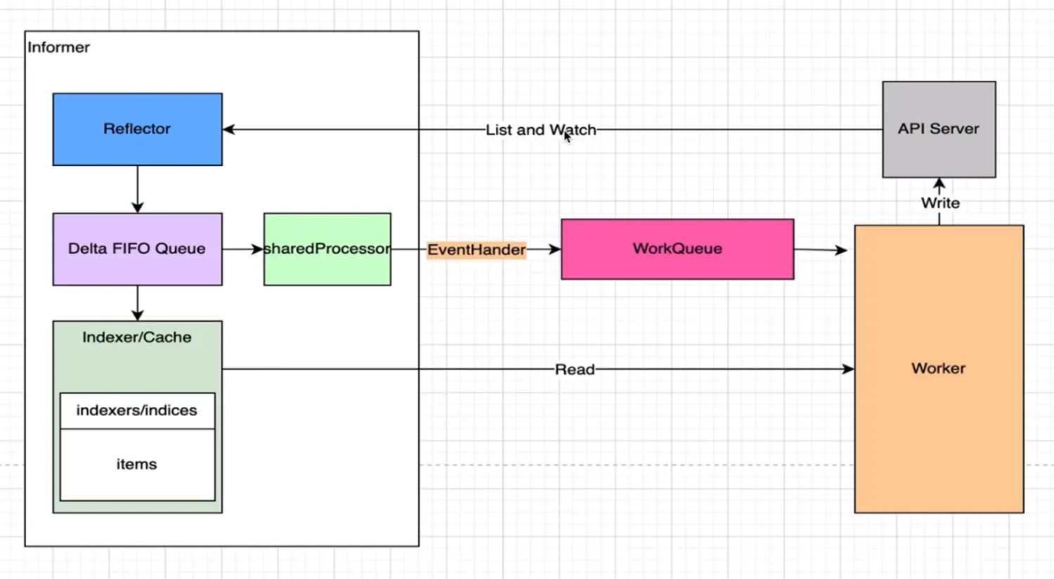 简化后的k8s事件处理过程